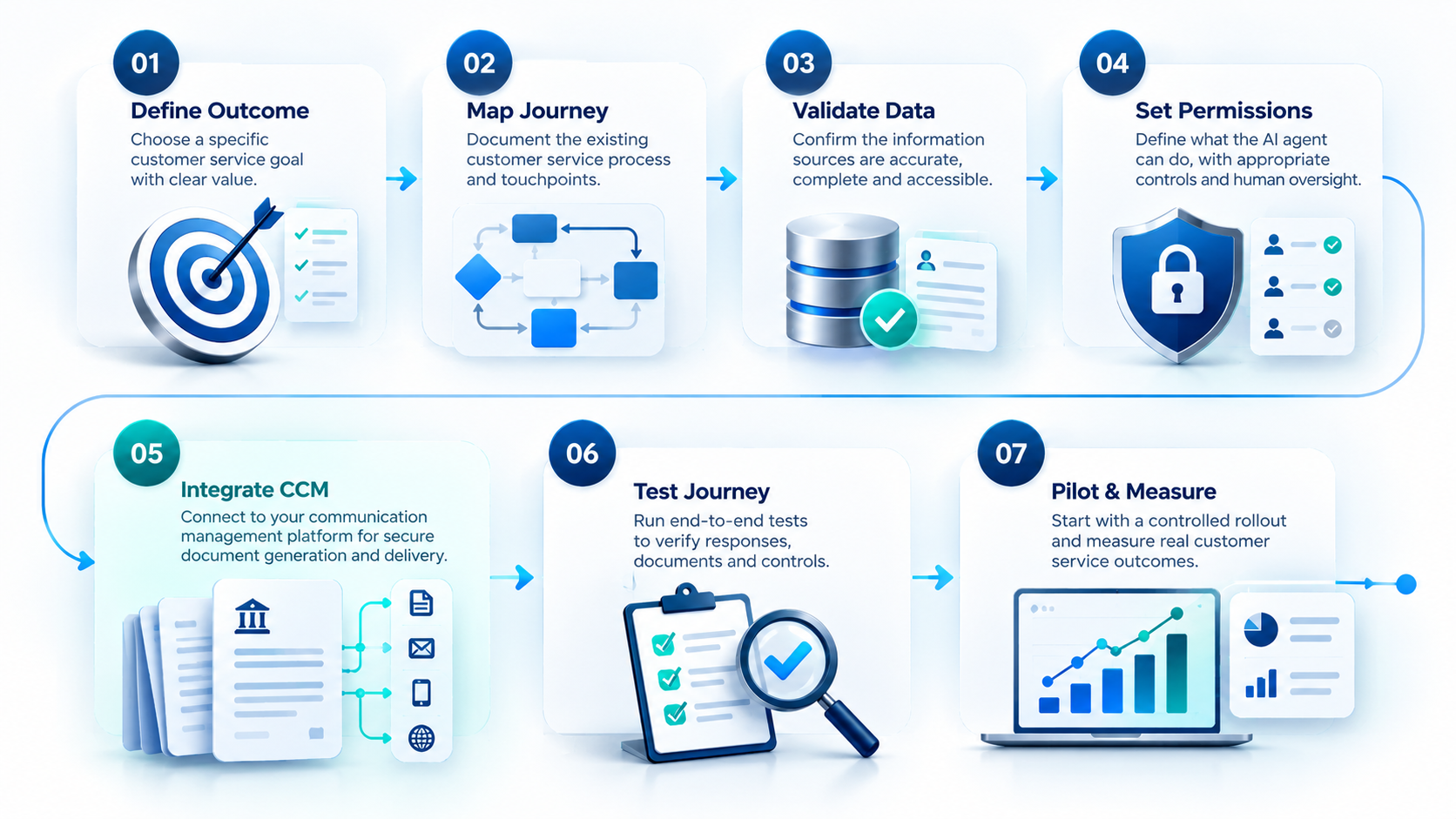Seven-step AI agent implementation process